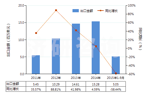 2011-2015年9月中國紗線交叉點用粘合劑或熱粘合法粘合成的織物(HS54073000)出口總額及增速統(tǒng)計
